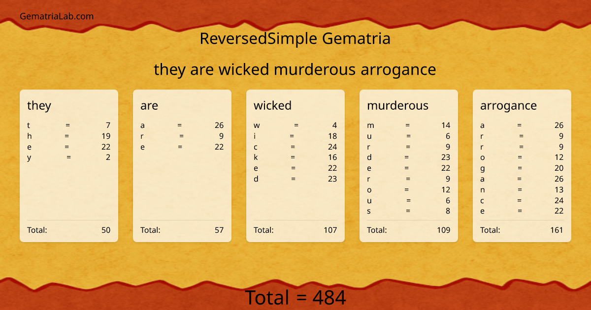 they are wicked murderous arrogance in reversedSimple Gematria